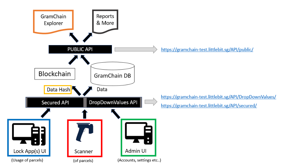 GramChain Structural View